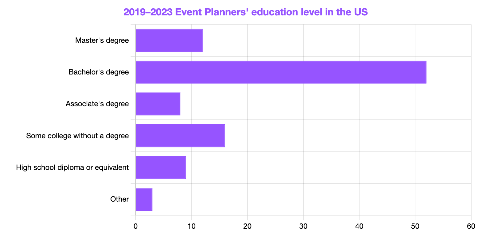event planners' education level in the US
